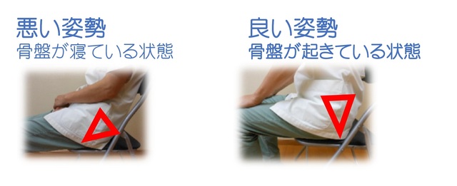 骨盤のゆがみの原因になる、悪い姿勢と良い姿勢を比較しています。 椅子に座った時の骨盤の状況を図で表しています。